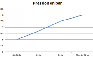 Graphique pression des pnues vs poids du cycliste