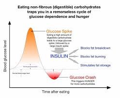 reactive hypoglycaemia curve