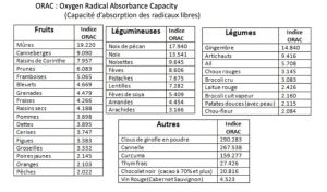 Tableau des indices ORAC des principaux aliments