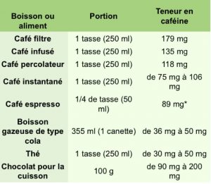 Tableau contenance en caféine de différents aliments