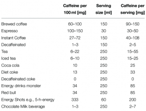 Food with highest caffeine level chart